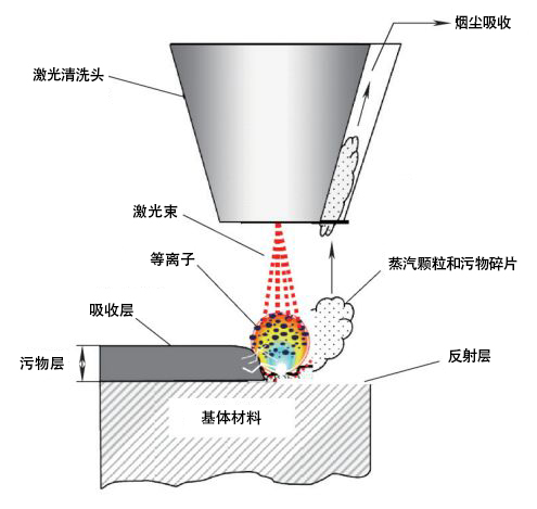 激光清洗逐步替代传统清洗方式原因分析